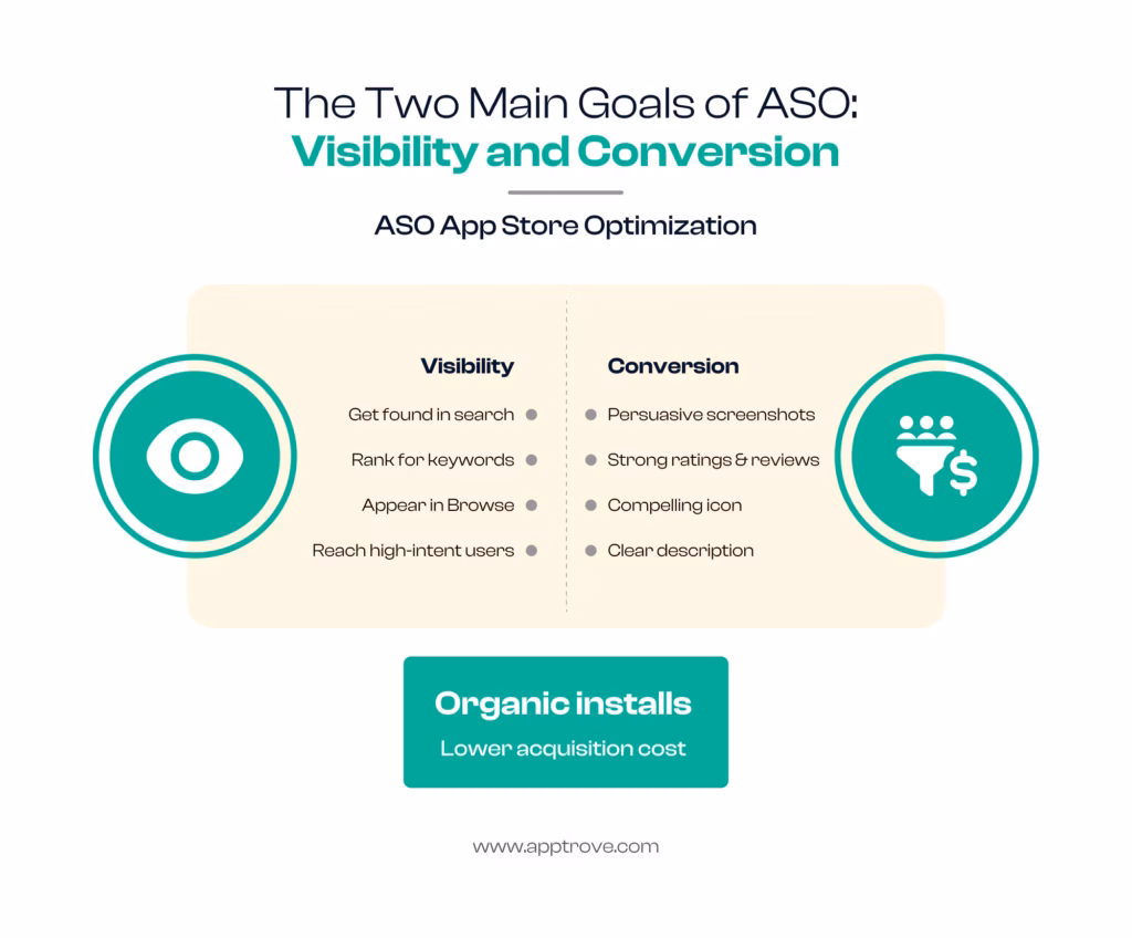 The Two Main Goals of ASO: Visibility and Conversion