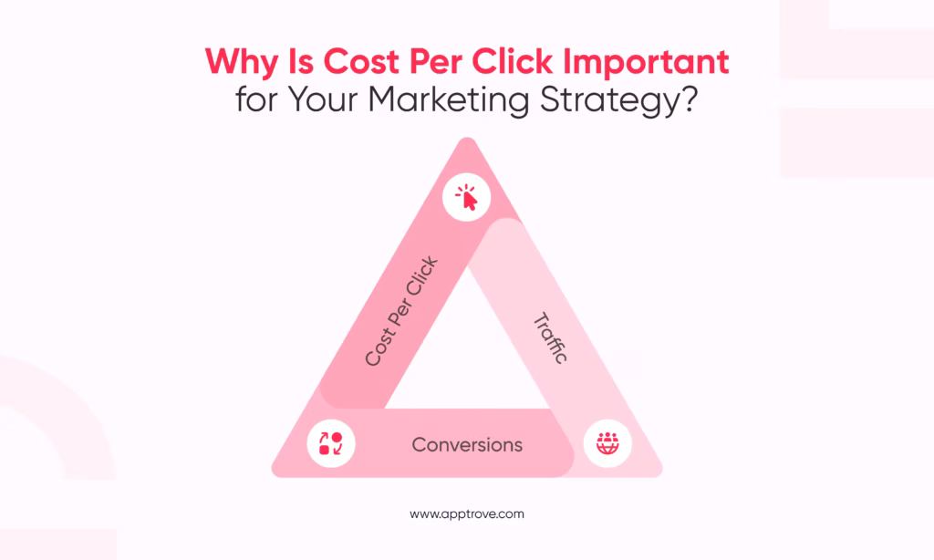 Why Is Cost Per Click Important for Your Marketing Strategy?
