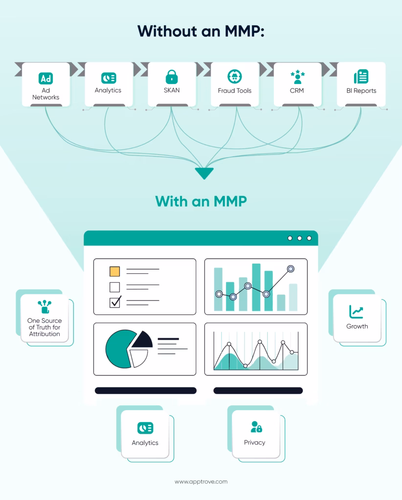MMP is the Backbone of Mobile Growth