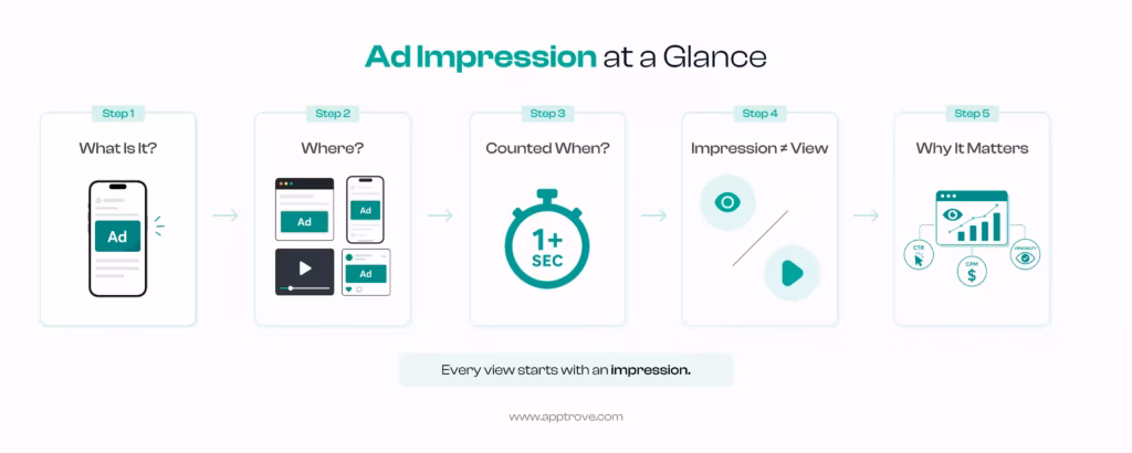 What Exactly Is an Ad Impression? The Core Definition You Should Know