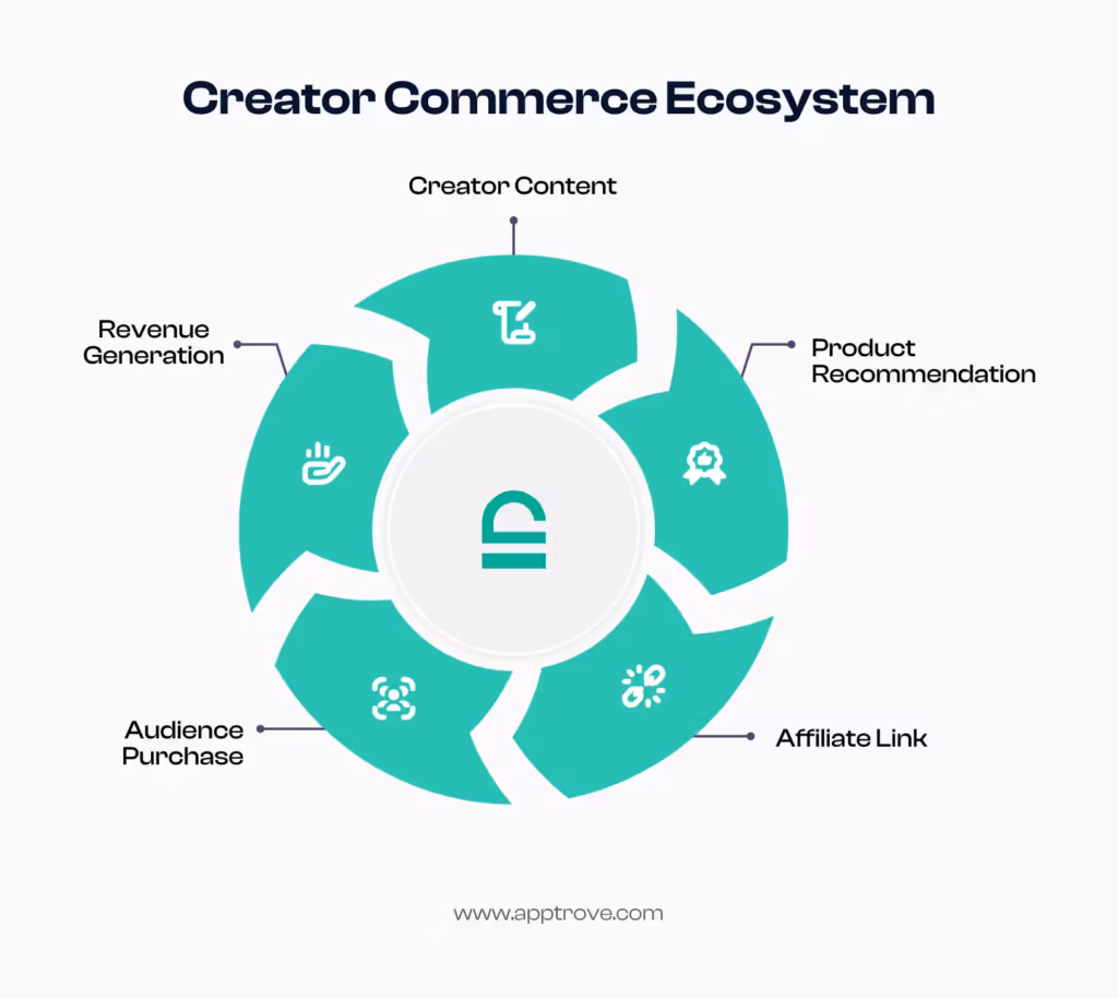 An Overview of the Development of the Wishlink Creator Economy & How Social Commerce Has Grown