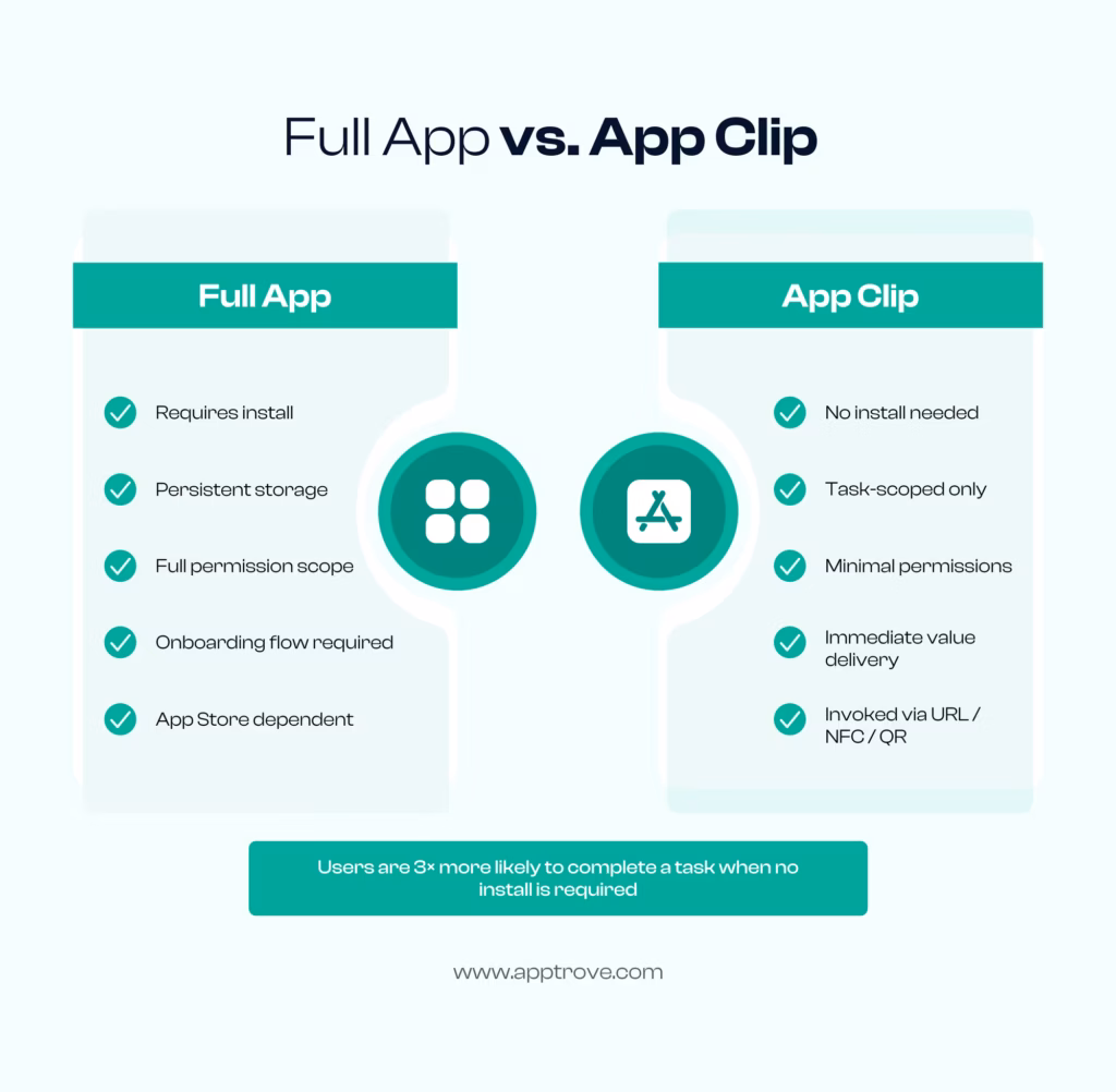 How App Clips Differ from Full Apps