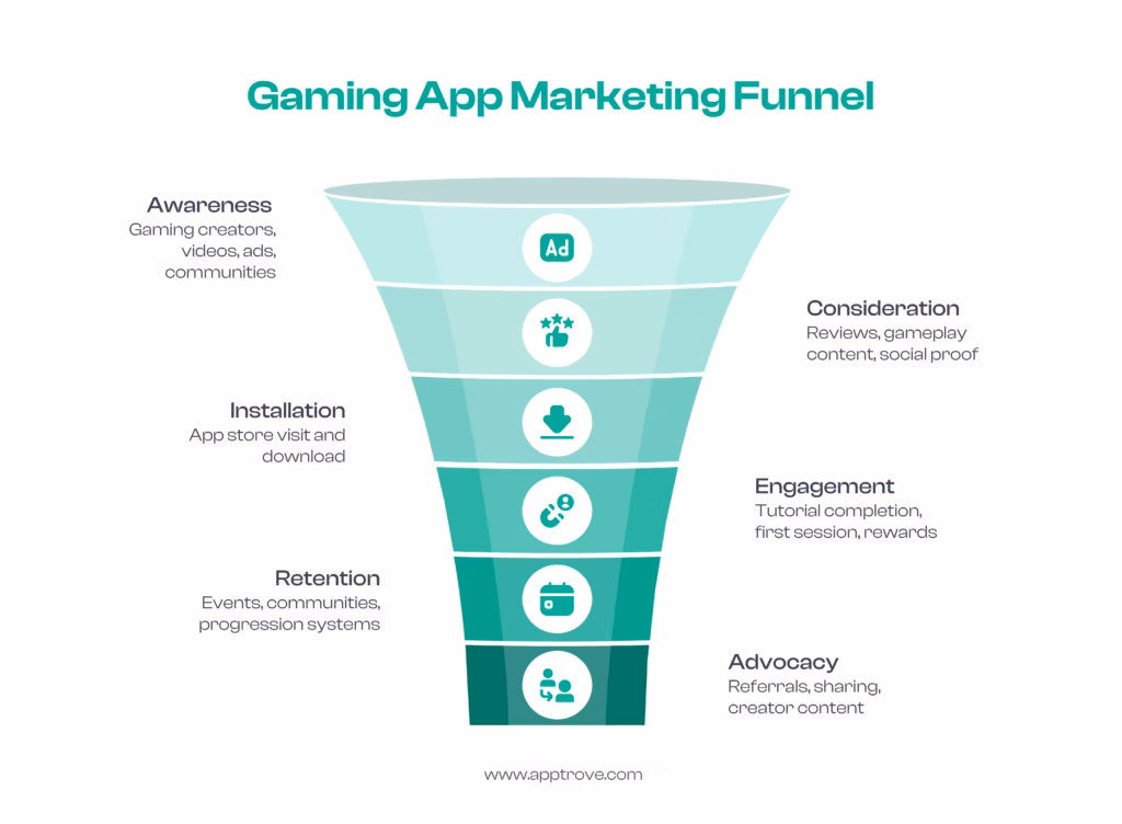 Gaming App Marketing Strategies That Still Work in 2026