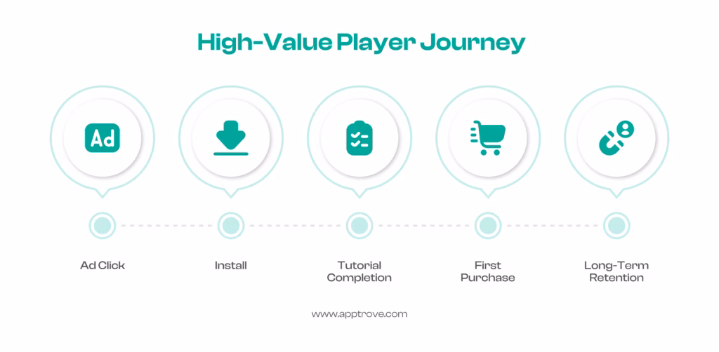 User Acquisition for Games is about Quality Over Quantity
