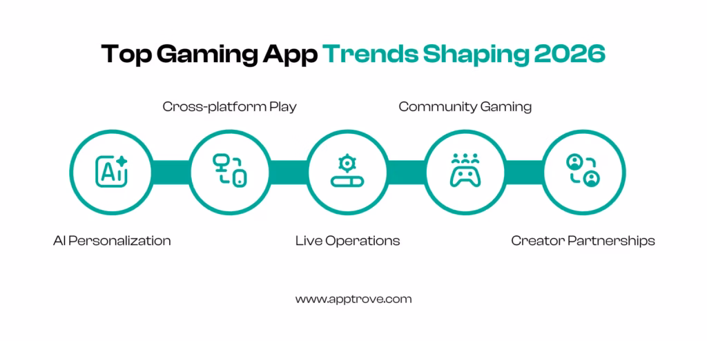 Current trends in Gaming App Markets in 2026