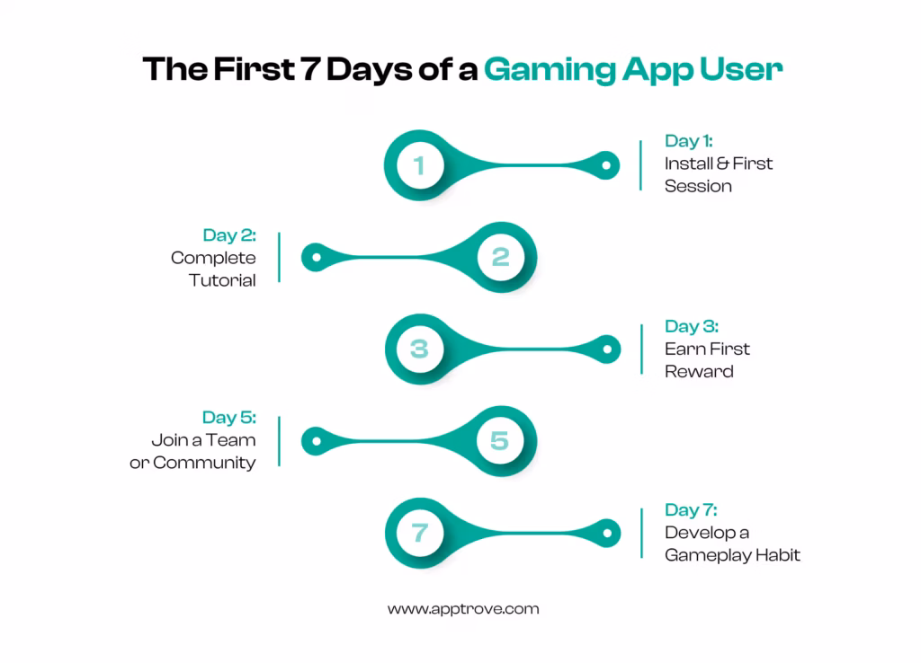 Creating a Gaming App That Keeps Your Players Coming Back