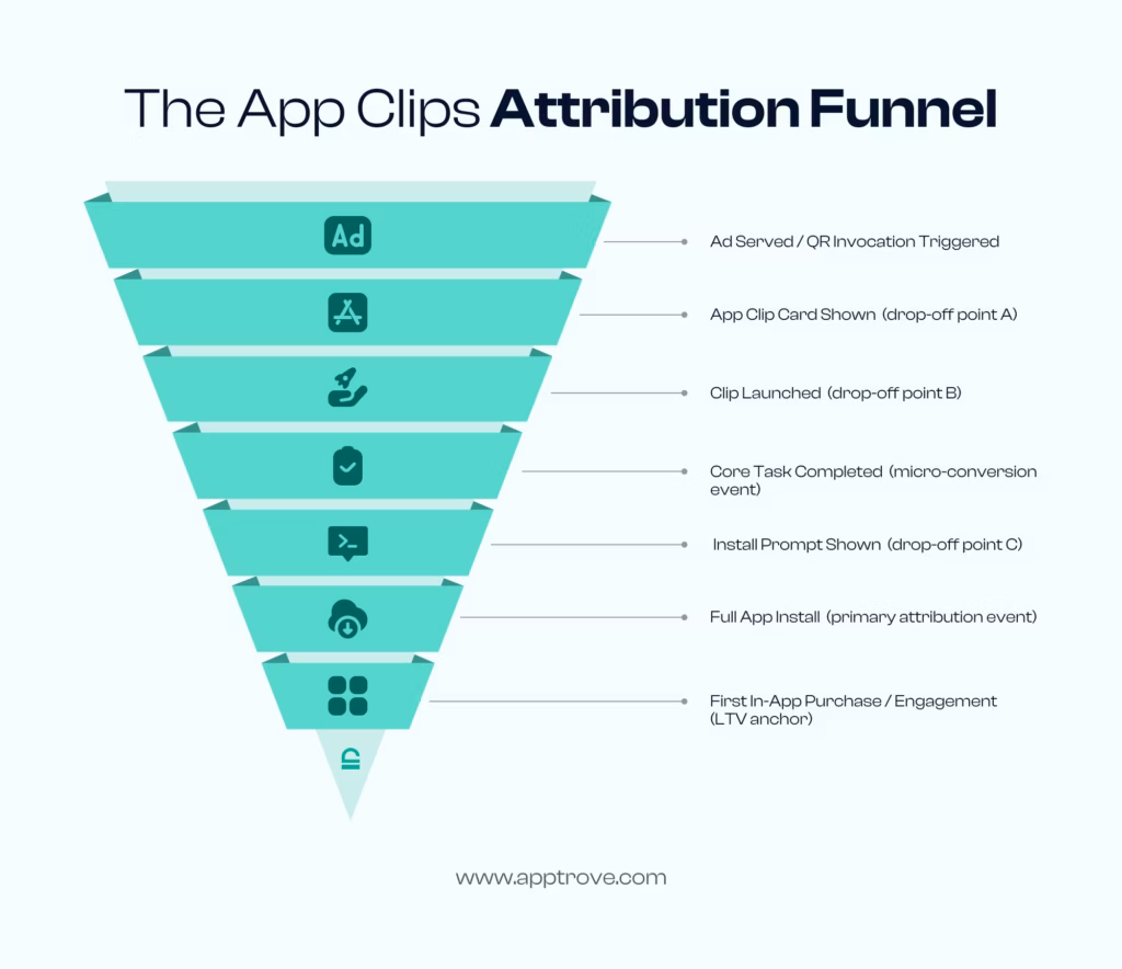 The app clips attribution funnel
