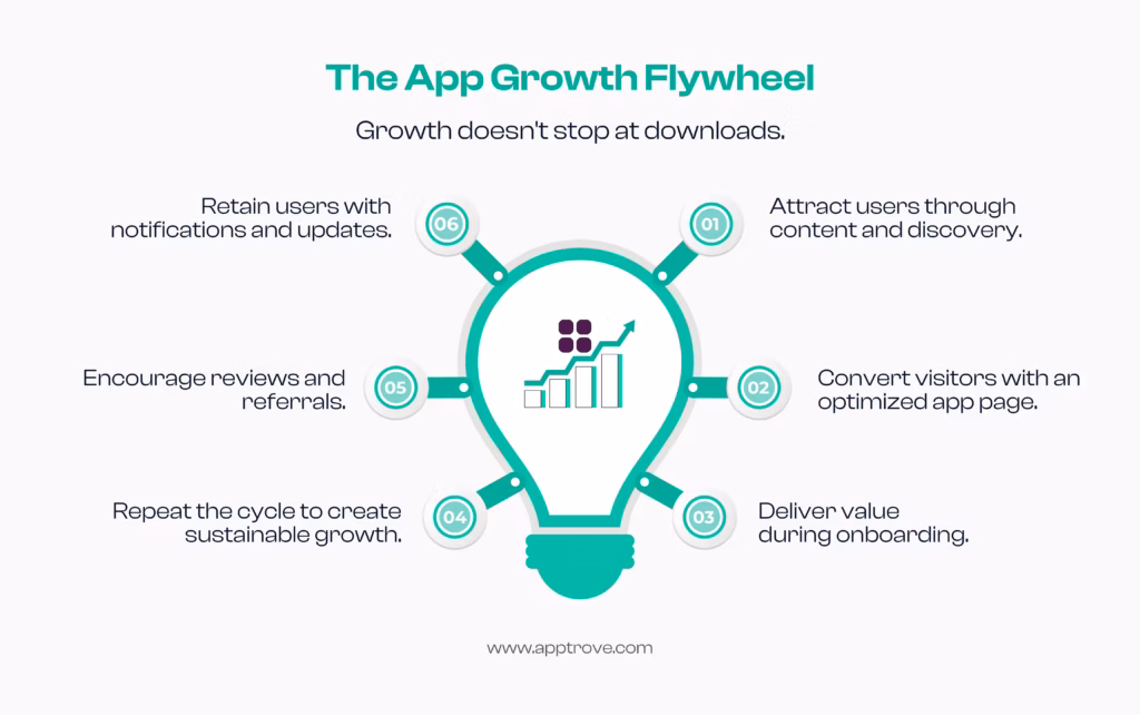 The App Growth Flywheel: how to market your app
