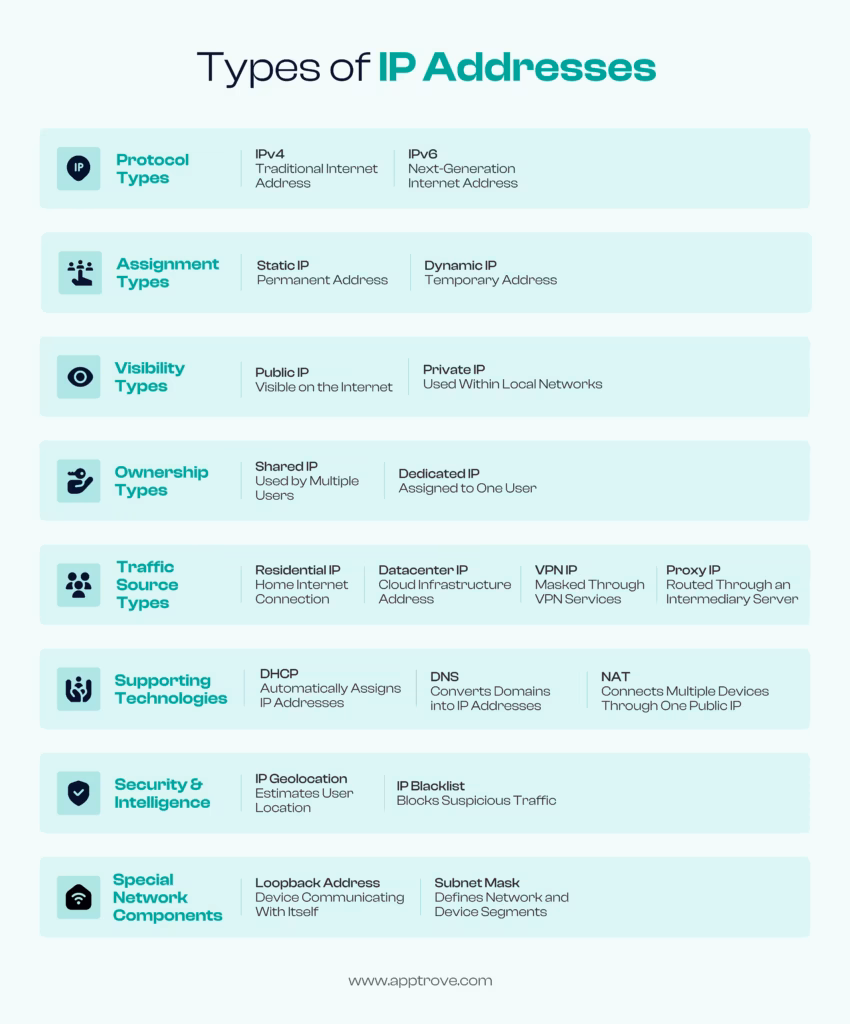 Types of IP Addresses