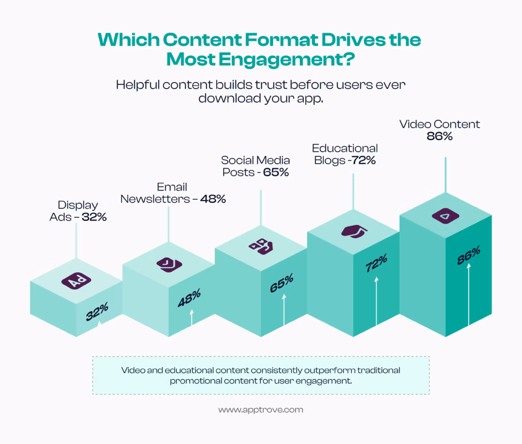 Which Content Format Drives the Most Engagement?
