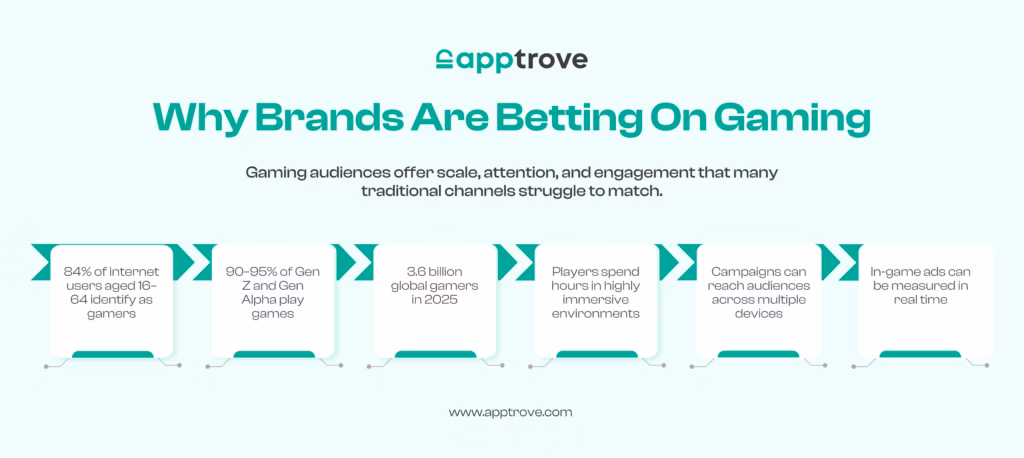 why brands are betting on ingame marketing