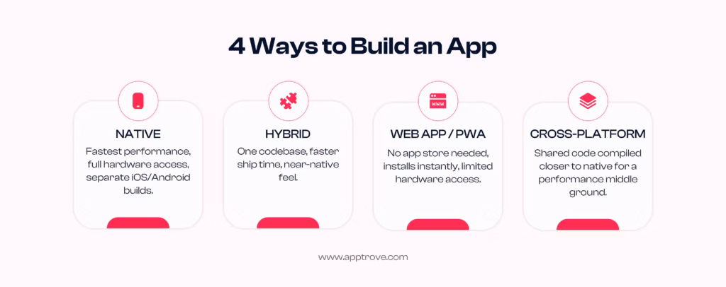 Mobile App Types by Development Approach
