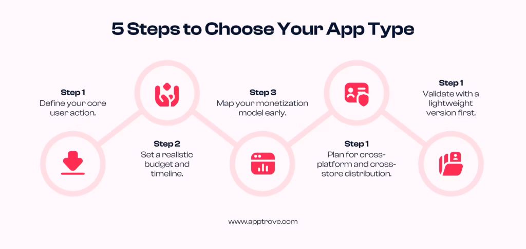How to Choose the Right App Type for Your Business - 5 Steps to Choose Your App Type