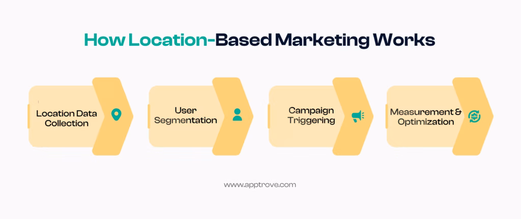 Location-Based Marketing