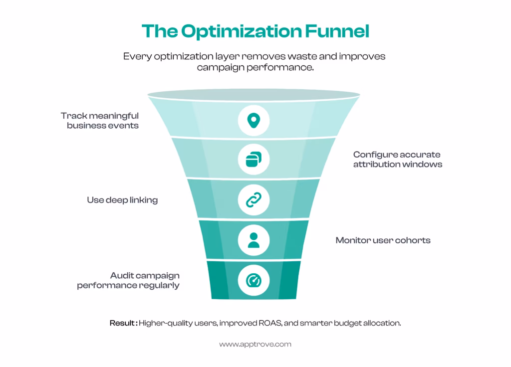 mmp advertising optimization funnel