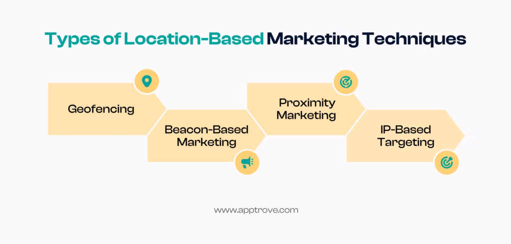 Types of Location-Based Marketing Techniques