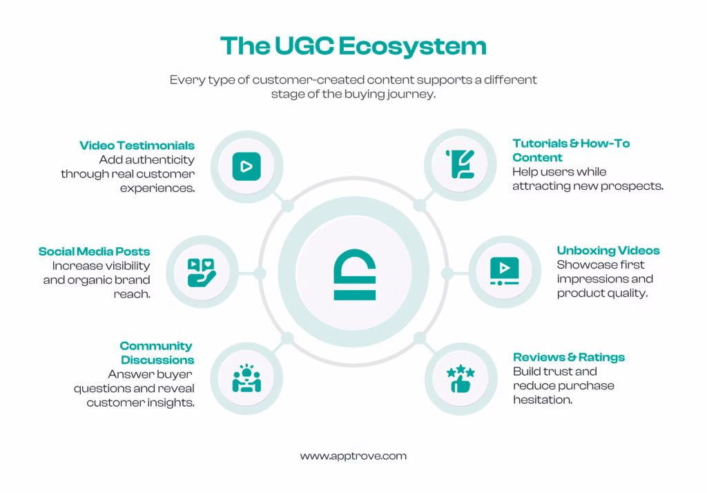 the user-generated content ecosystem