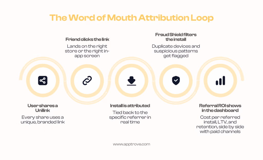 Word of Mouth Marketing Loop