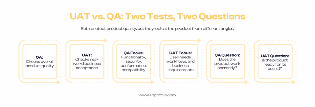 User Acceptance Testing vs Quality Assurance