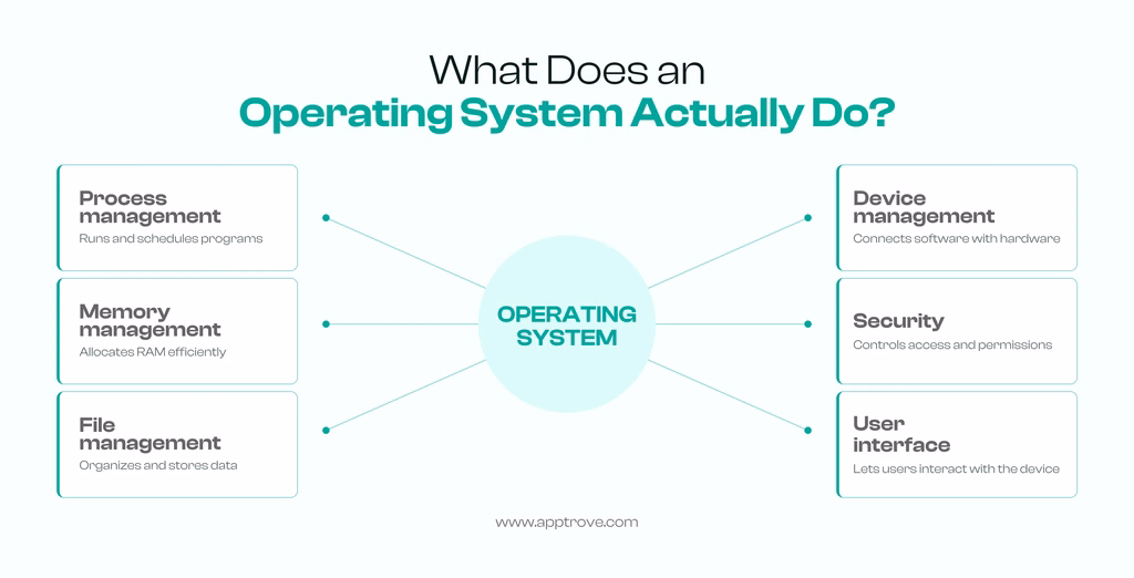 operating system