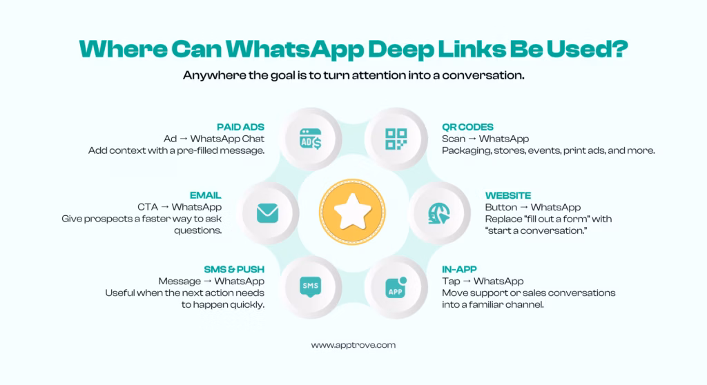 An infographic showcasing where whatsapp deep links can be used