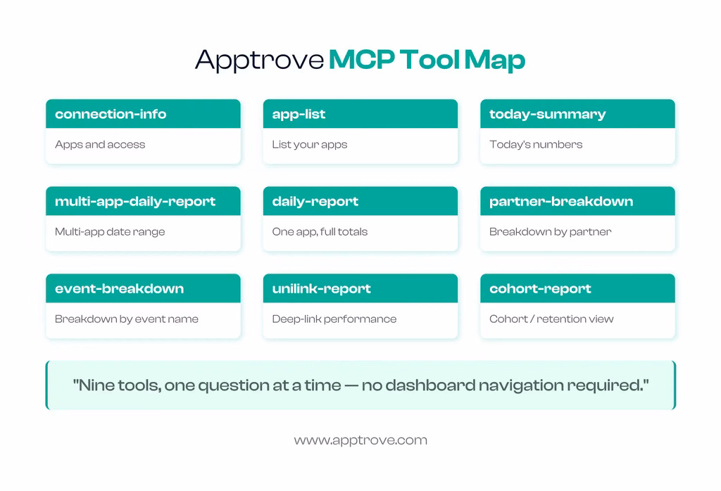 Apptrove MCP Tool Map