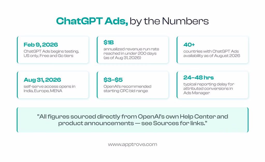 ChatGPT Ads, by the Numbers