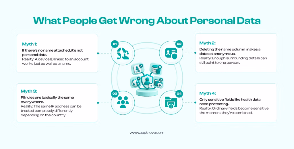 An image depicting what people get wrong about personal data and PII