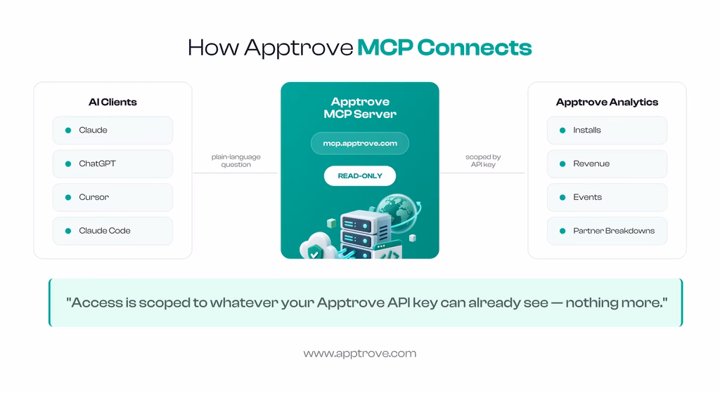 How Apptrove MCP Connects