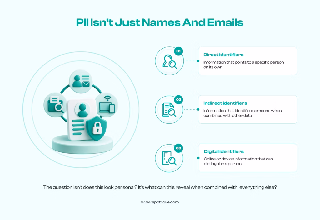An image depicting how PII isn't just names and emails