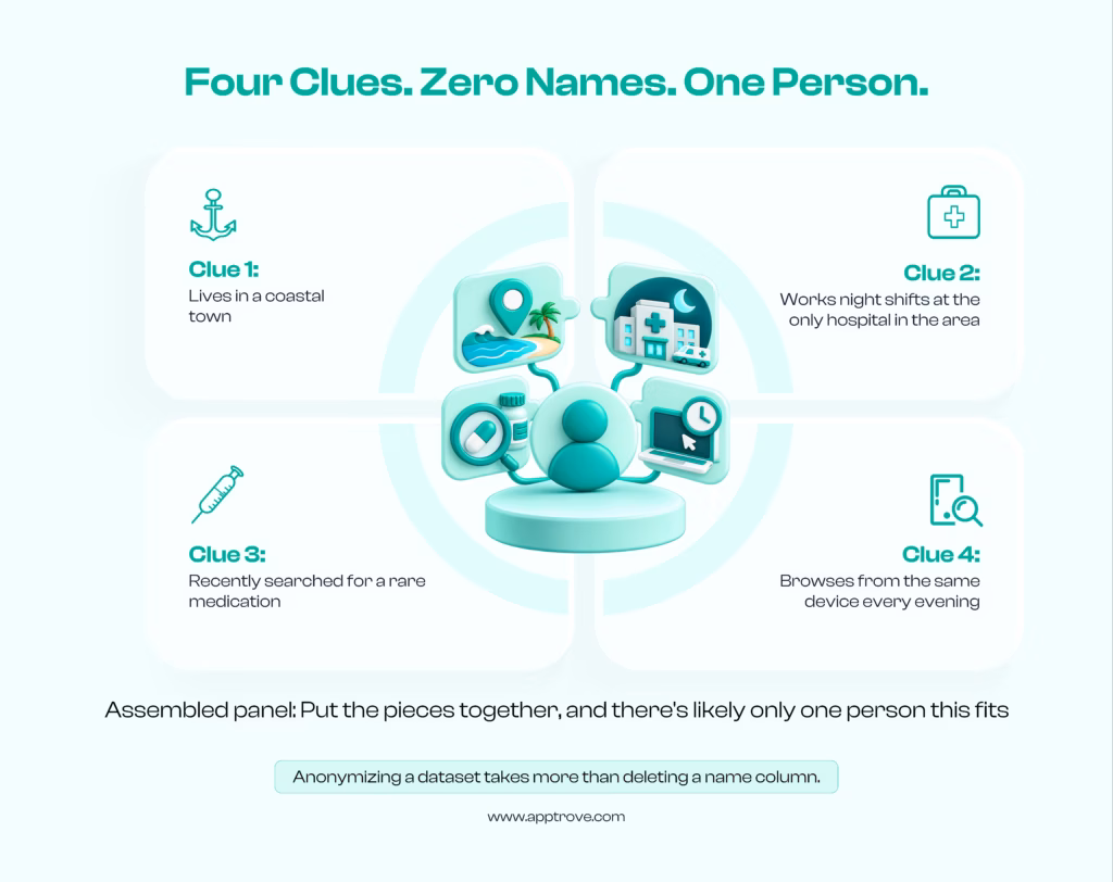 An image depiciting how personally idenfiable information doesn't need a name to narrow down the person