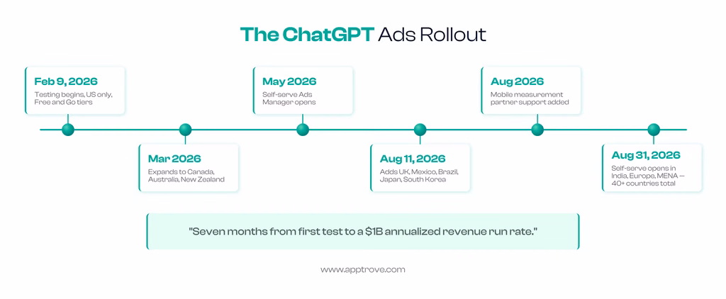 ChatGPT Ads Rollout