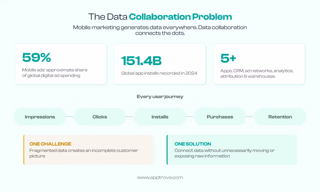 Data Collaboration Platform