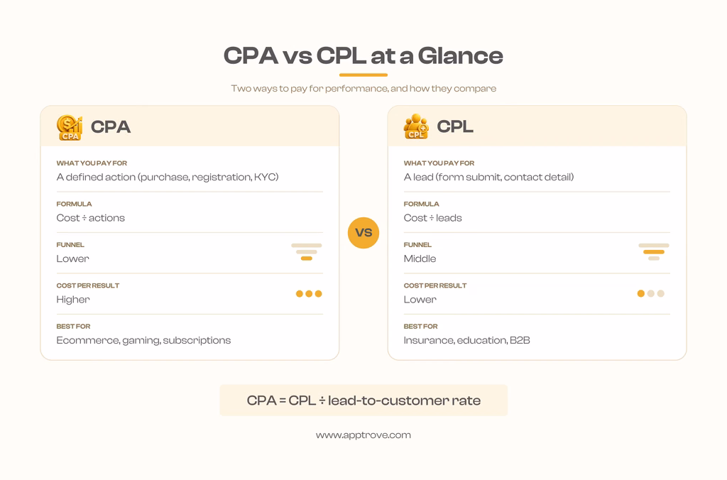 CPA vs CPL at a Glance