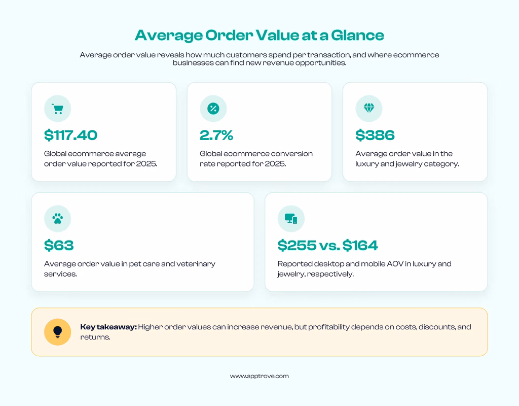 Average Order Value