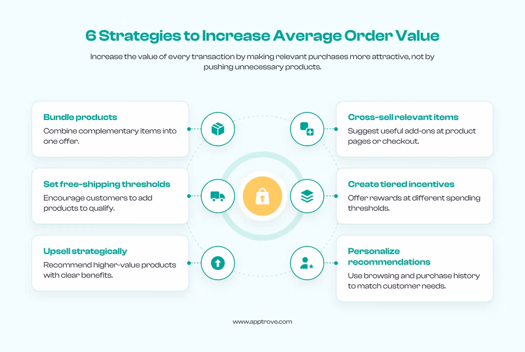 Average Order Value