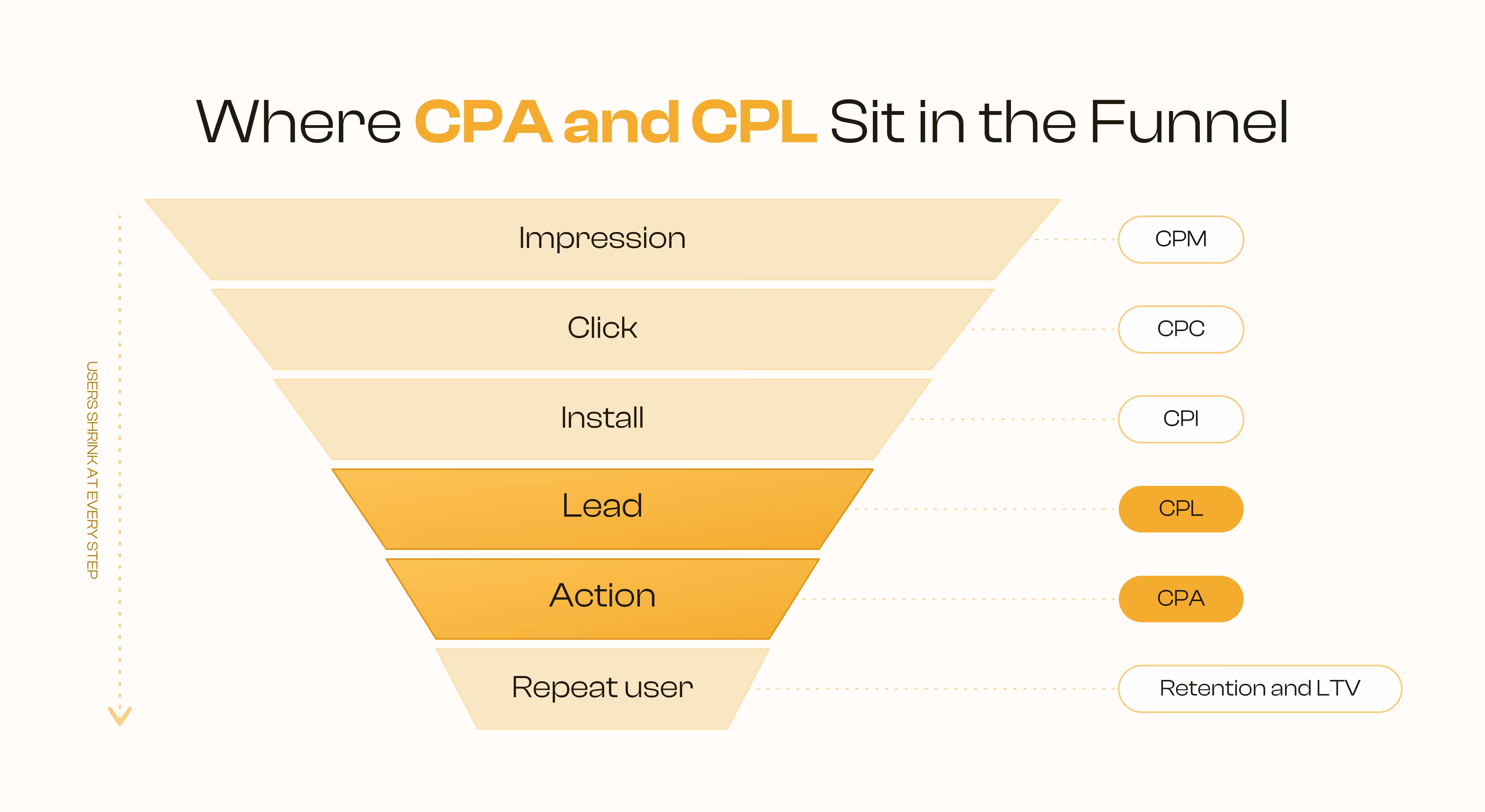 CPA vs CPL in the funnel