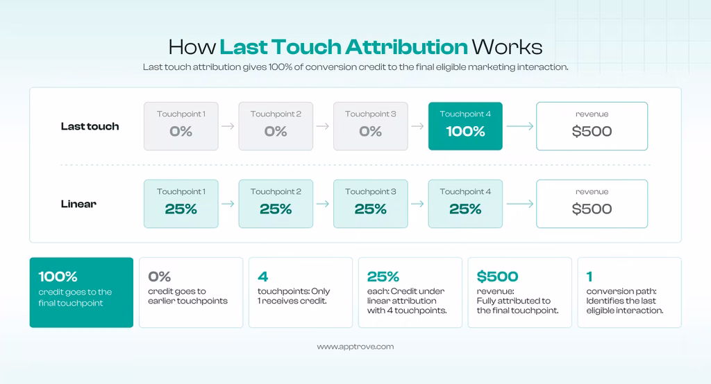What Is Last Touch Attribution?